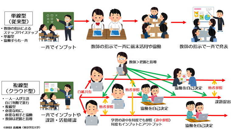資質・能力と端末活用