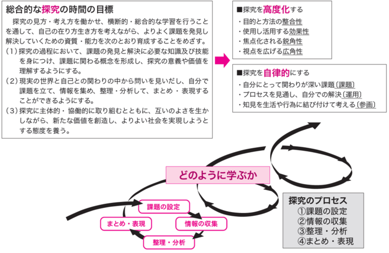 総合的な探究の時間における生徒の学習の姿（探究のプロセス）