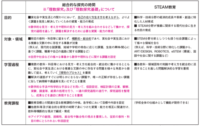 「 総合的な探究の時間」／共通教科「理数」とSTEAM教育との関係