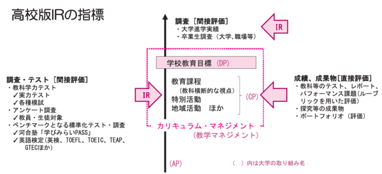 高校版IRの指標