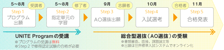 [プログラムの受講]Step1 プログラム出願、Step2 指定単元の学習。[総合型選抜（AO選抜）の受験]Step3 AO選抜出願、Step4 入試選考、Step5 合格発表。