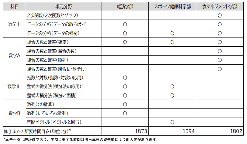 「UNITE Program」学部ごとの指定単元 （2023年度入試）