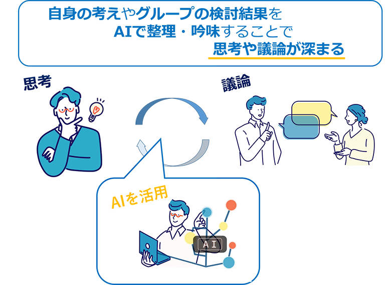 自分の考えやグループの検討結果をAIで整理・吟味することで思考や議論が深まる