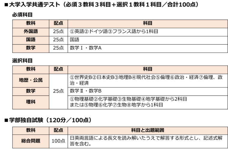 表 早稲田大学政治経済学部一般選抜　出題教科・科目、配点