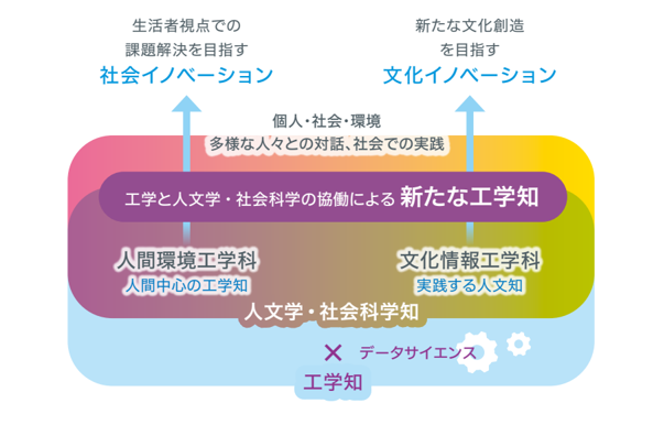 図表１ お茶の水女子大学　共創工学部の成り立ちの図解