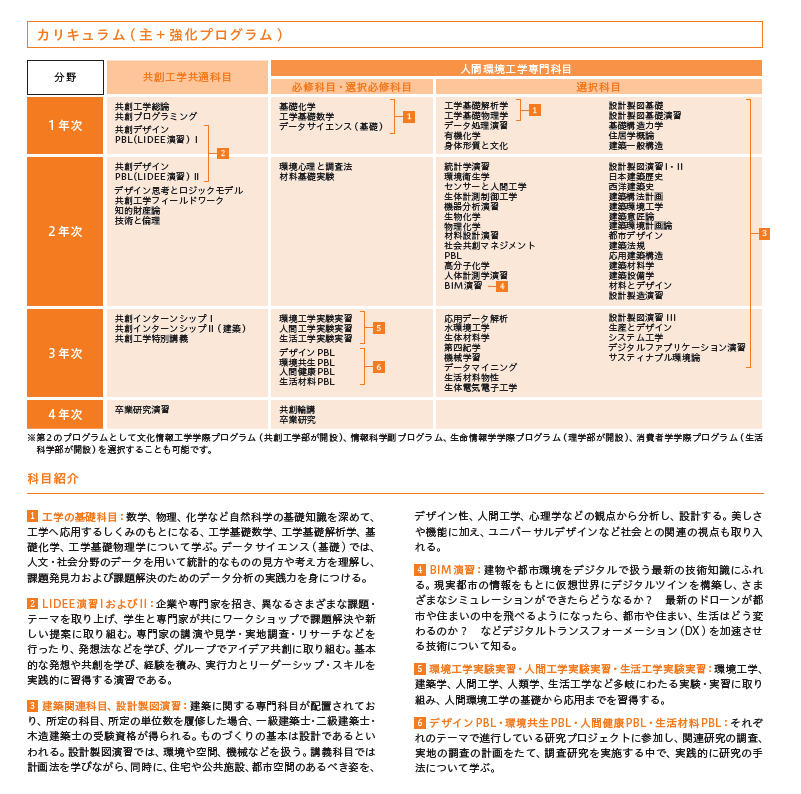 図表２　人間環境工学科　カリキュラム