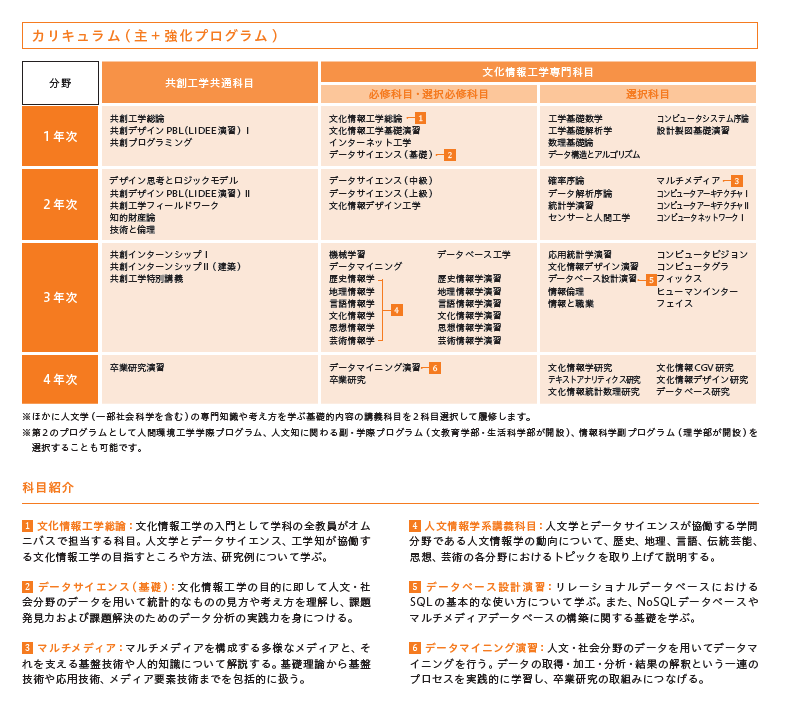 図表３　文化情報工学科　カリキュラム