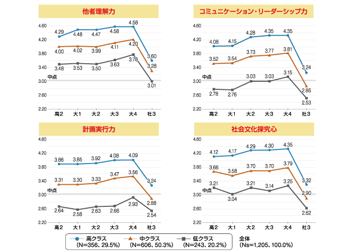 資質・能力の経年的変化(高校2年生~社会人3年目)