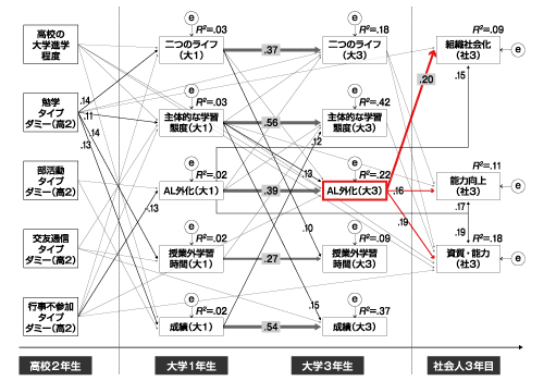 トランジションモデルにおけるパス解析の結果(高校2年生~社会人3年目)