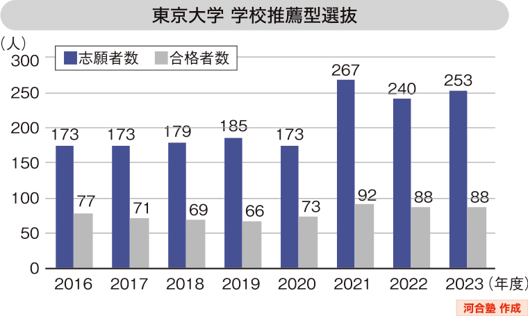 図表１ 東京大学 学校推薦型選抜　志願者数・合格者数の推移