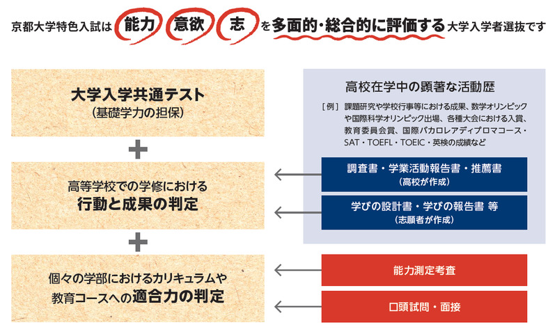 図表１　京都大学 特色入試の概要