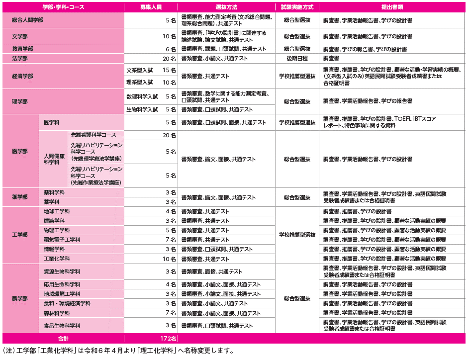 図表２　京都大学 特色入試　学部・学科・コース別の選抜概要