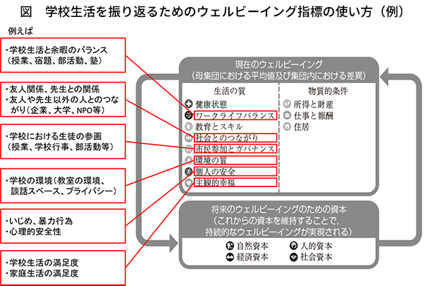 図 学校生活を振り返るためのウェルビーイング指標の使い方（例）