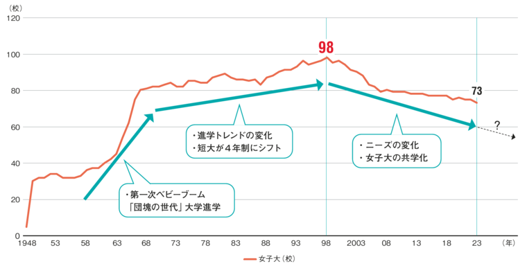 図　女子大数の推移（1948－2023）