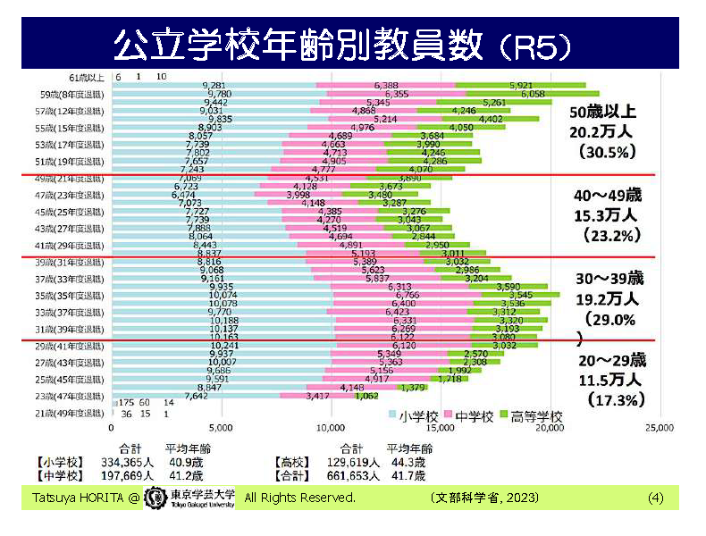 公立学校年齢別教員数のグラフ(令和5年度)