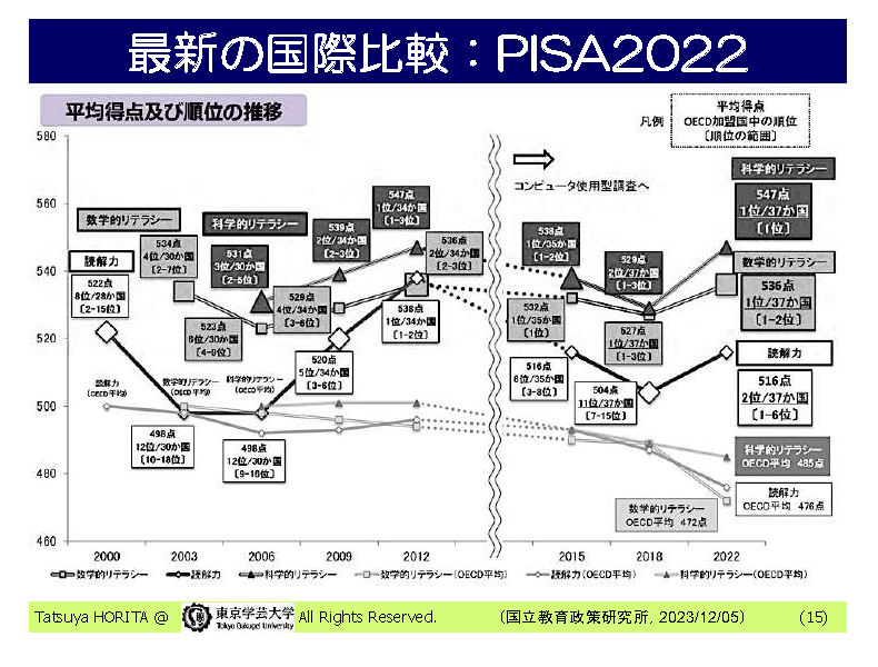 PISA2000~2022 日本の平均得点と順位の推移
