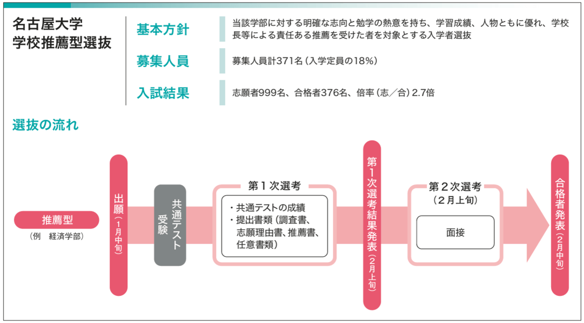 名古屋大学 学校推薦型選抜