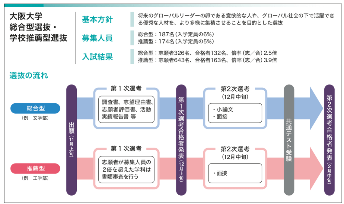 大阪大学　総合型選抜・総合型選抜