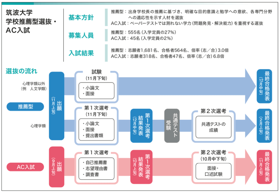 筑波大学 学校推薦型選抜・AC入試