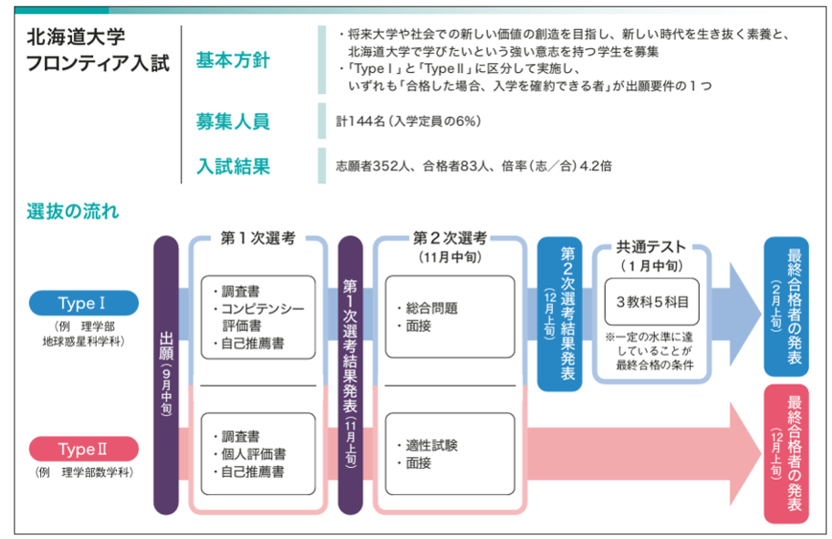 北海道大学 フロンティア入試