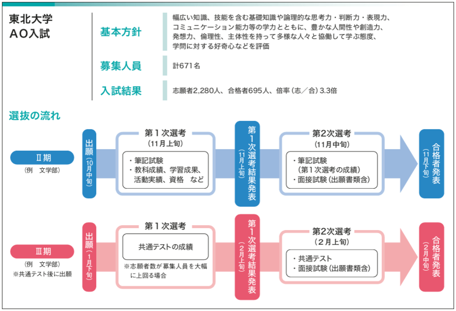 東北大学 AO入試