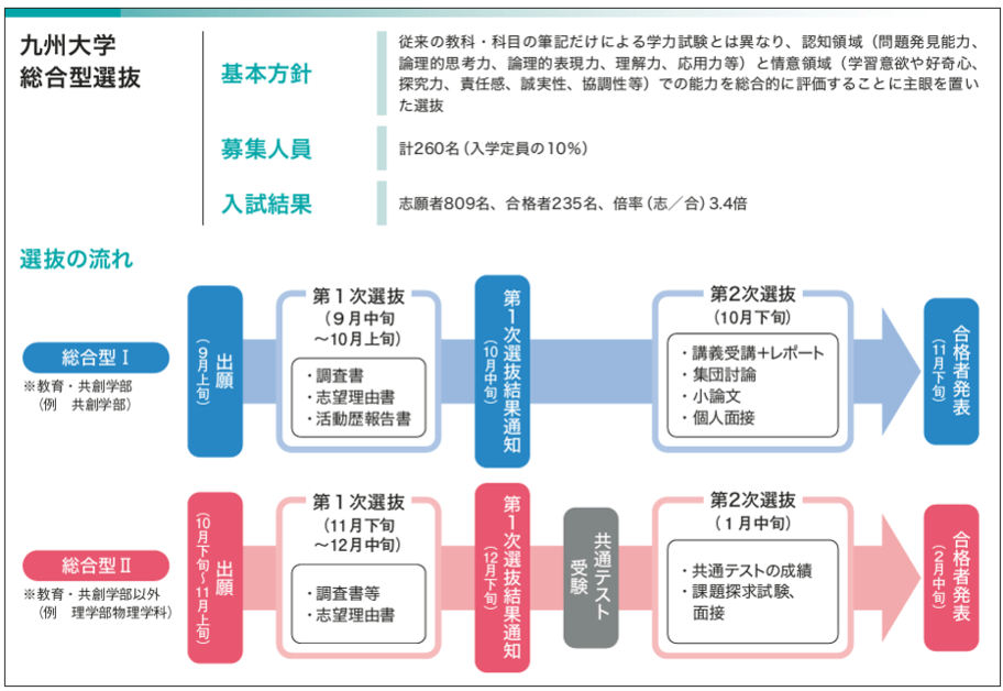 九州大学 総合型選抜