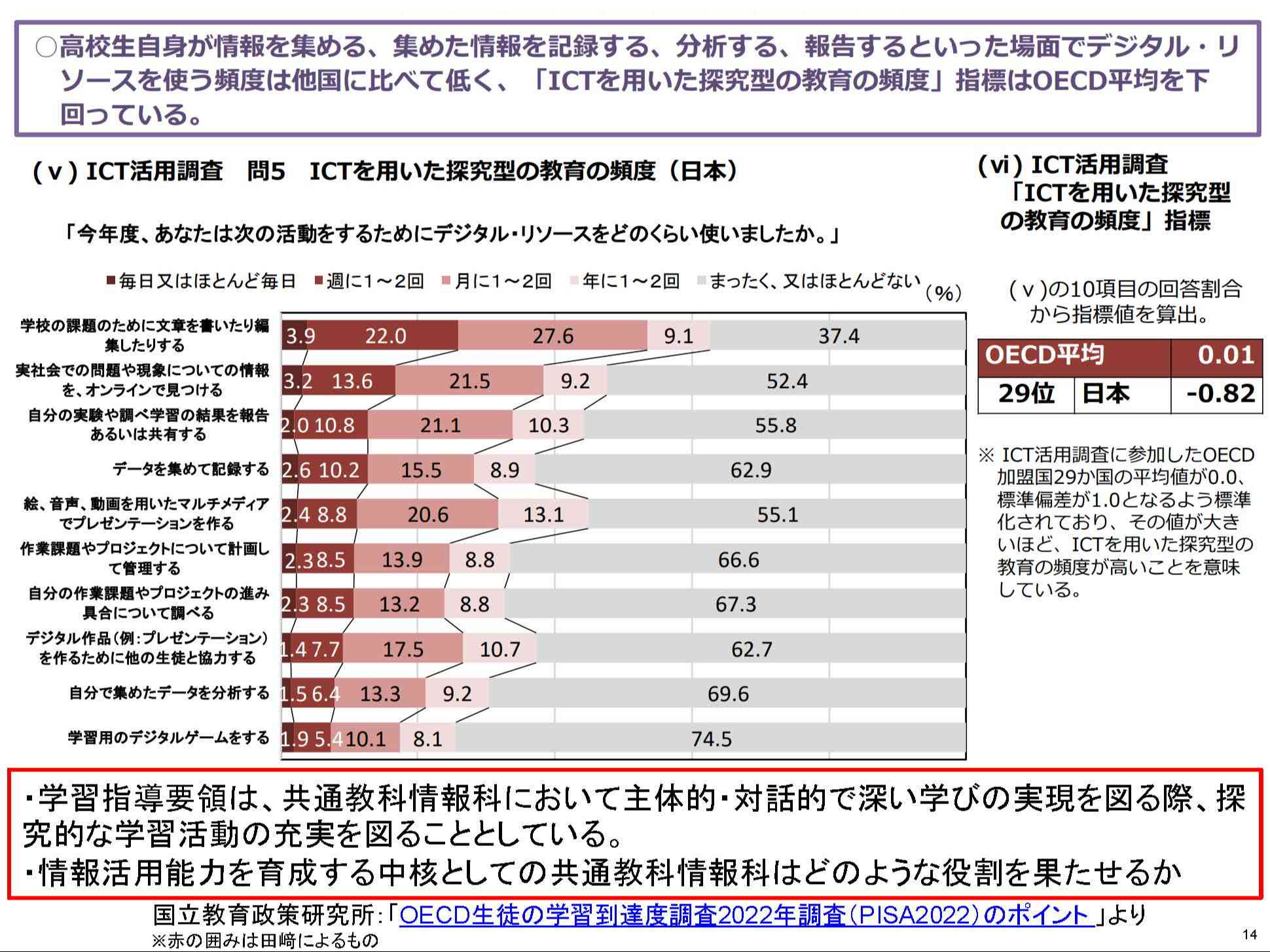 PISA2022基礎調査 ICT活用調査 ICTを用いた探究型の教育の頻度