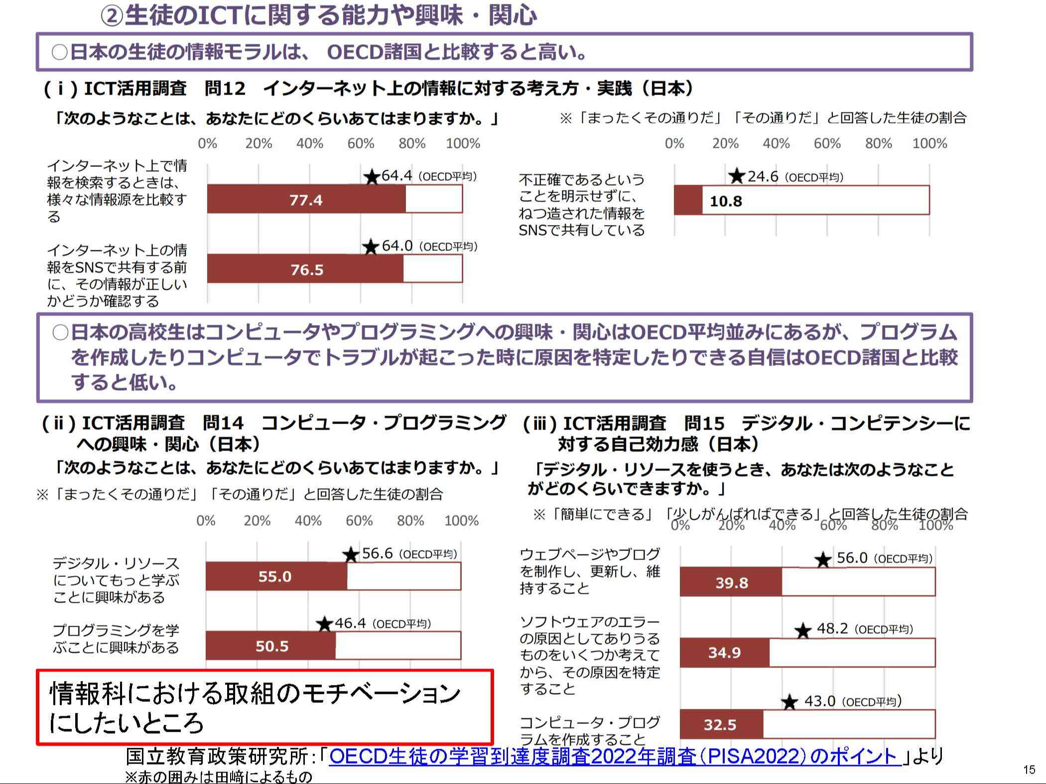 PISA2022基礎調査 ICT活用調査 生徒のICTに関する能力や興味・関心