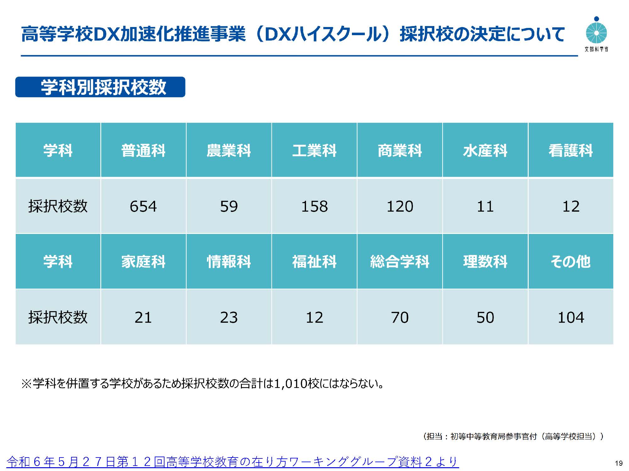 DXハイスクール学科別採択校数