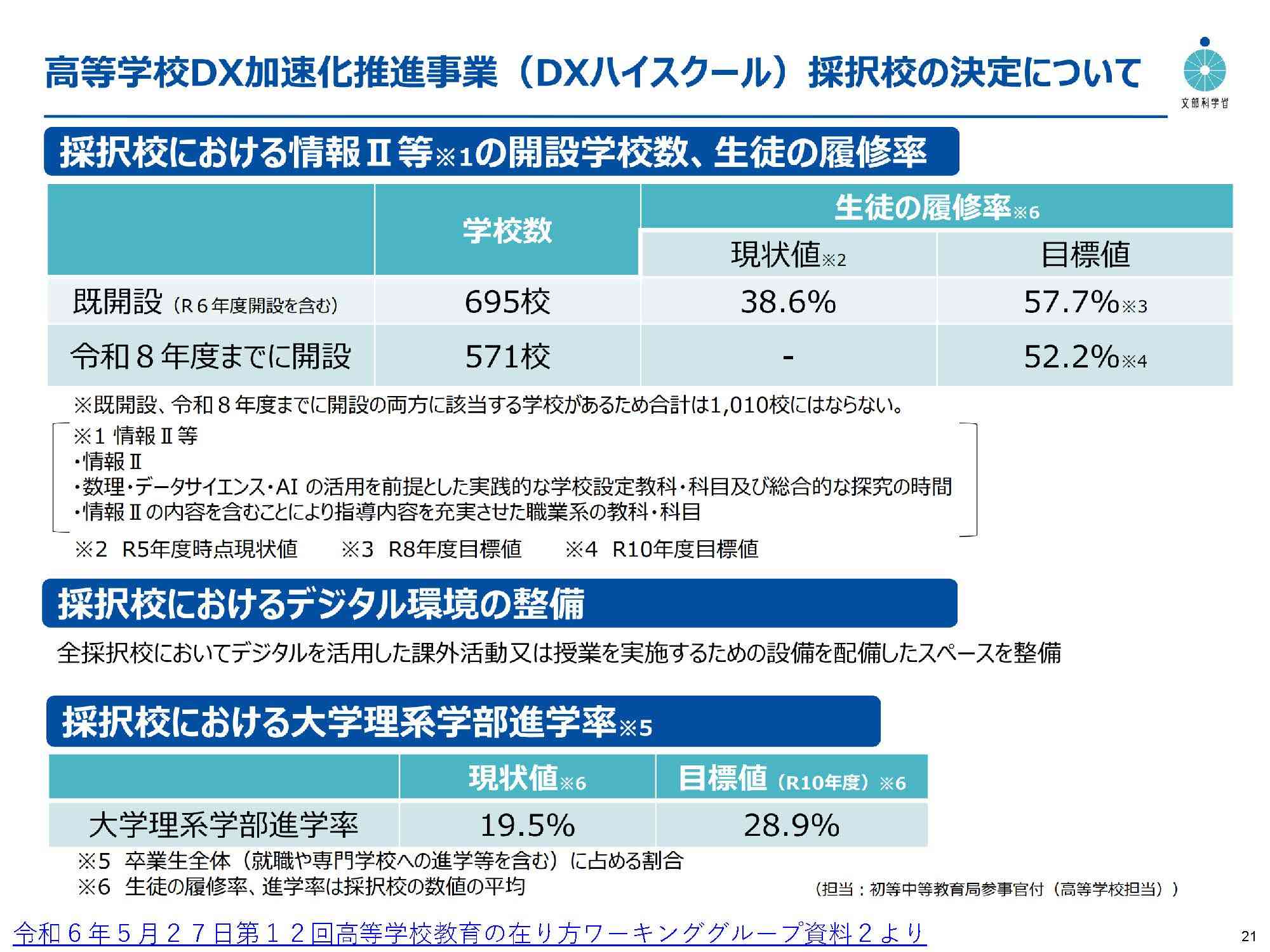 DXハイスクール採択校情報Ⅱ等の開設学校数、生徒の履修率