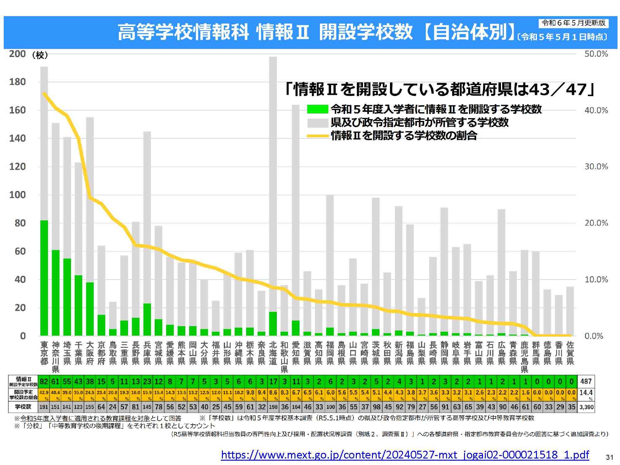高等学校情報科 情報Ⅱ 開設学校数【自治体別】