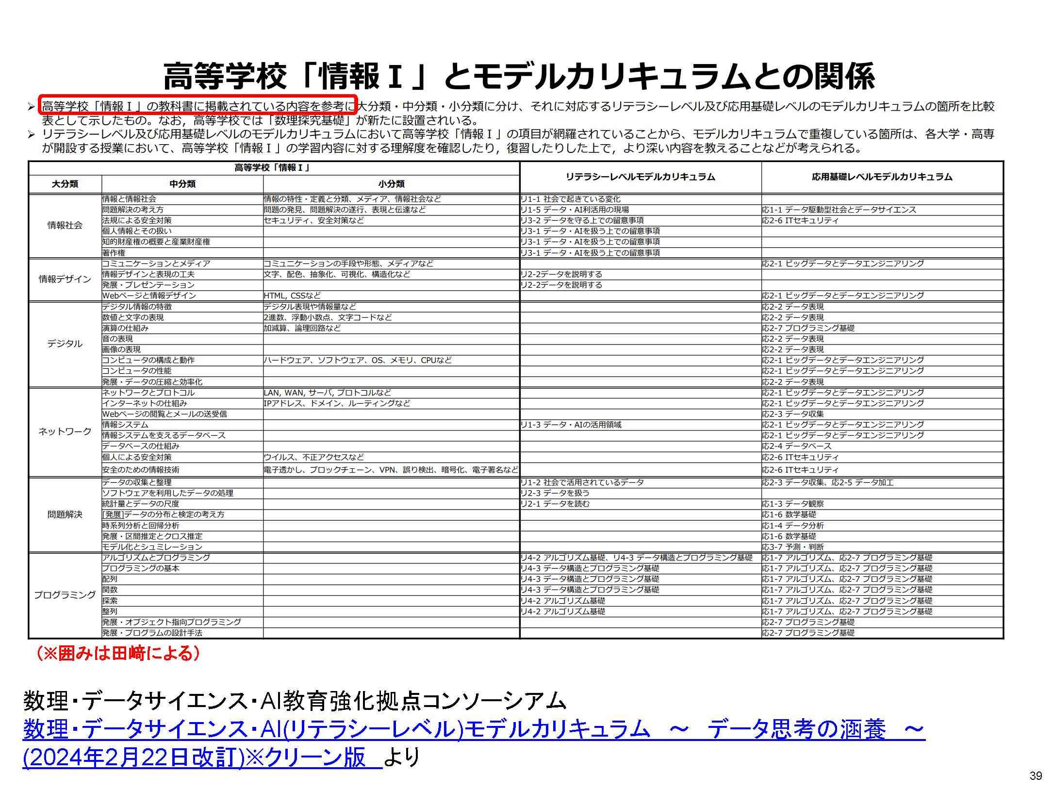 高等学校情報Ⅰと数理・データサイエンス・AIプログラムのモデルカリキュラムとの関係
