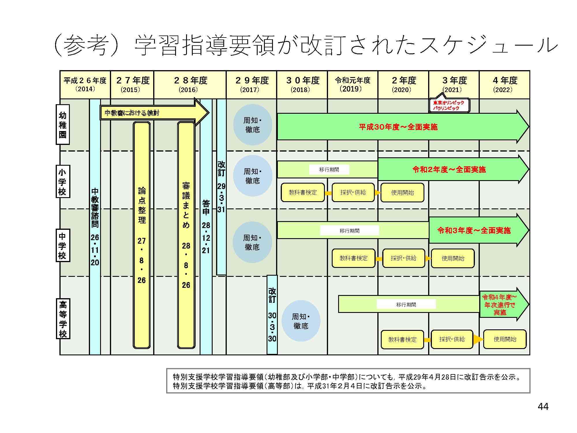 学習指導要領が改訂されたスケジュール