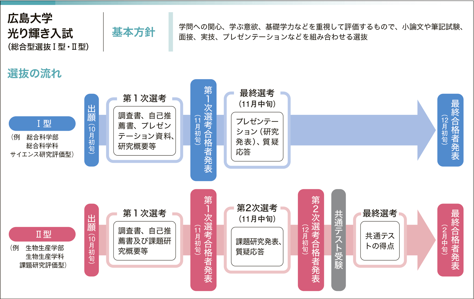 広島大学光り輝き入試 総合型選抜（Ⅰ型・Ⅱ型）
