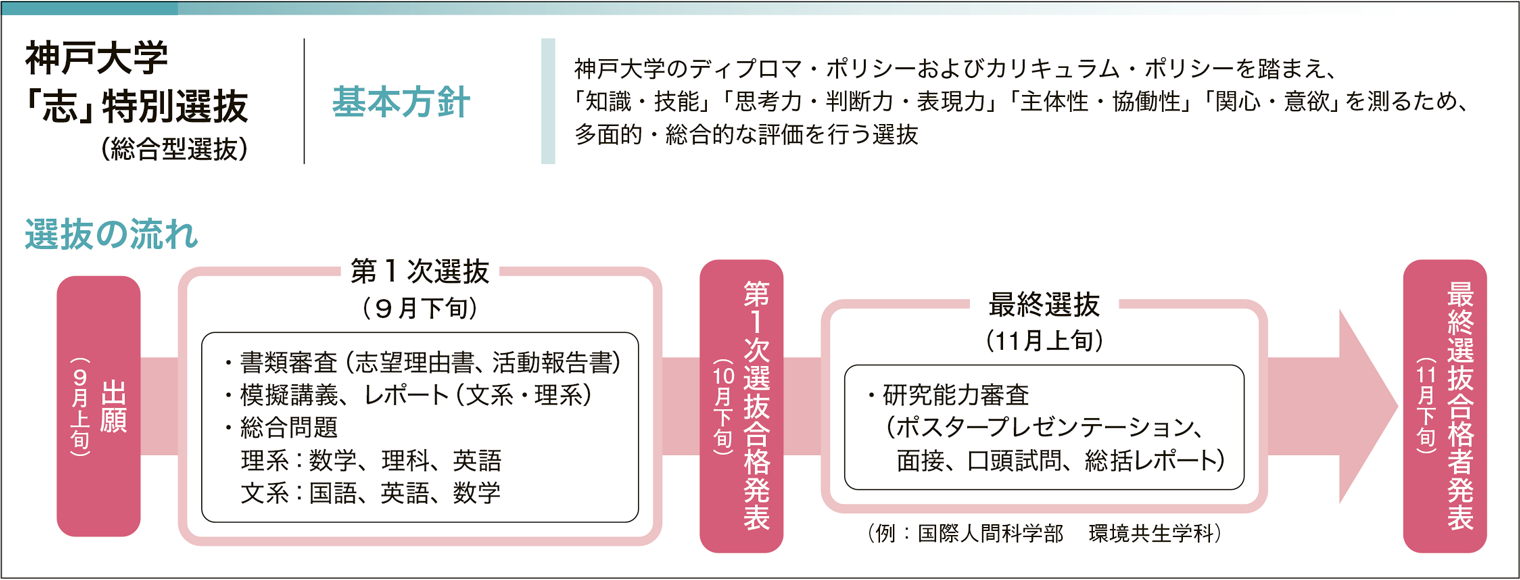神戸大学「志」特別選抜　選抜の流れ