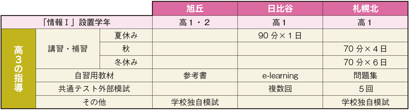 ＜表＞各校の「情報Ⅰ」の設置学年と、高３の指導内容