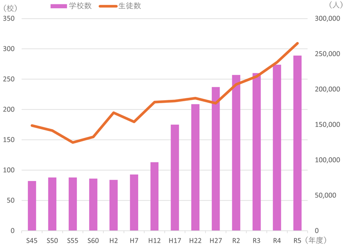 昭和45年度から令和5年度までの学校数と生徒数の推移を表したグラフ。学校数は平成後期から、生徒数は平成中期から顕著な増加傾向を示しており、令和5年度には学校数が約290校、生徒数が約26万人に達している。