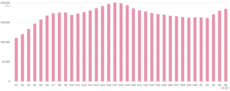 平成元年度から令和5年度までの通信制大学の学部学生数の推移を表したグラフ。平成元年度の約11万人から増加を続け、平成17年度に約20万人でピークに達した後、緩やかに減少し、平成30年度には約16万2000人となったが、令和に入ってから再び増加に転じている。