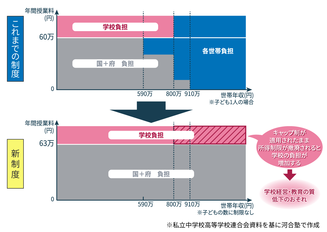 （図２）大阪府の高校授業料無償化制度