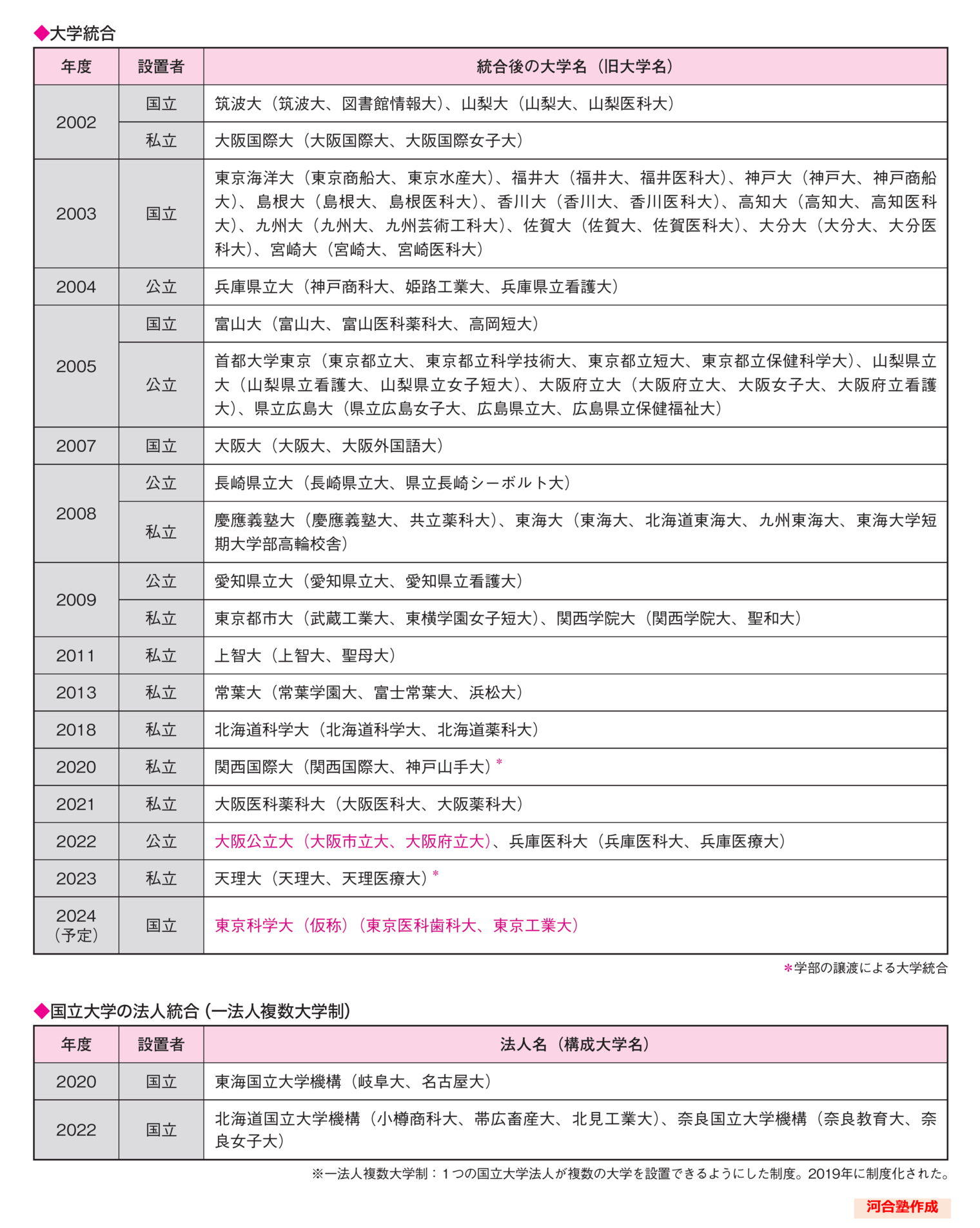 2000年以降の大学統合
