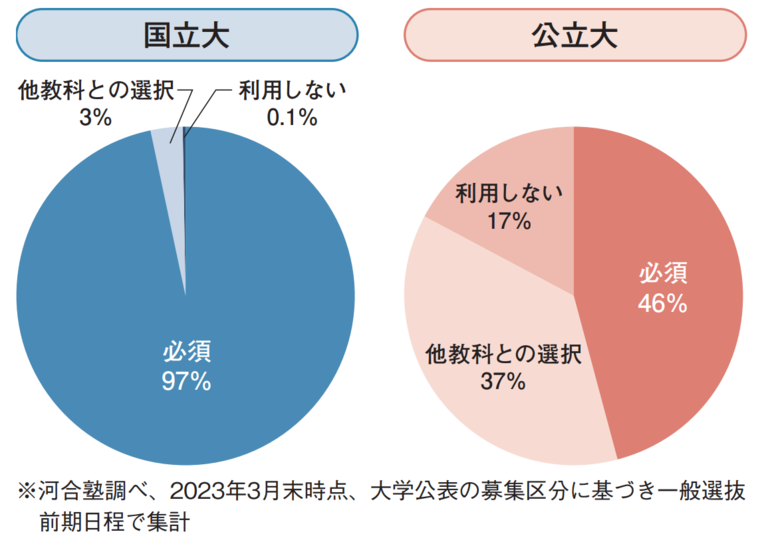 国公立大　共通テスト「情報Ⅰ」の設定状況