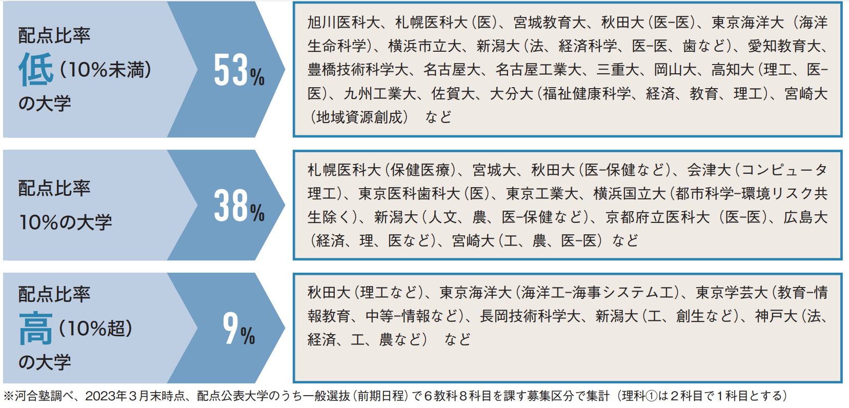 国公立大　共通テスト「情報Ⅰ」を点数化する大学の配点比率