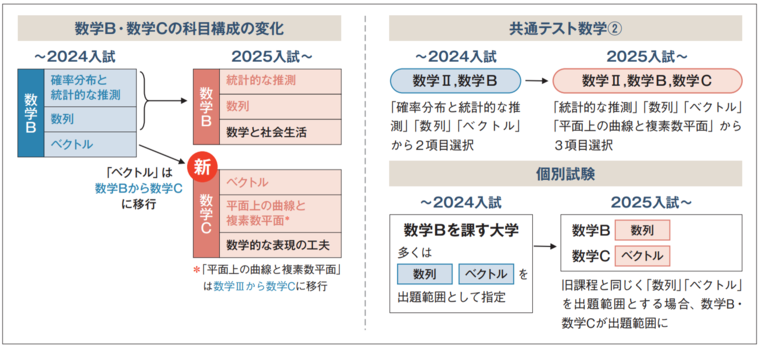 数学の科目構成変化による出題範囲の変化