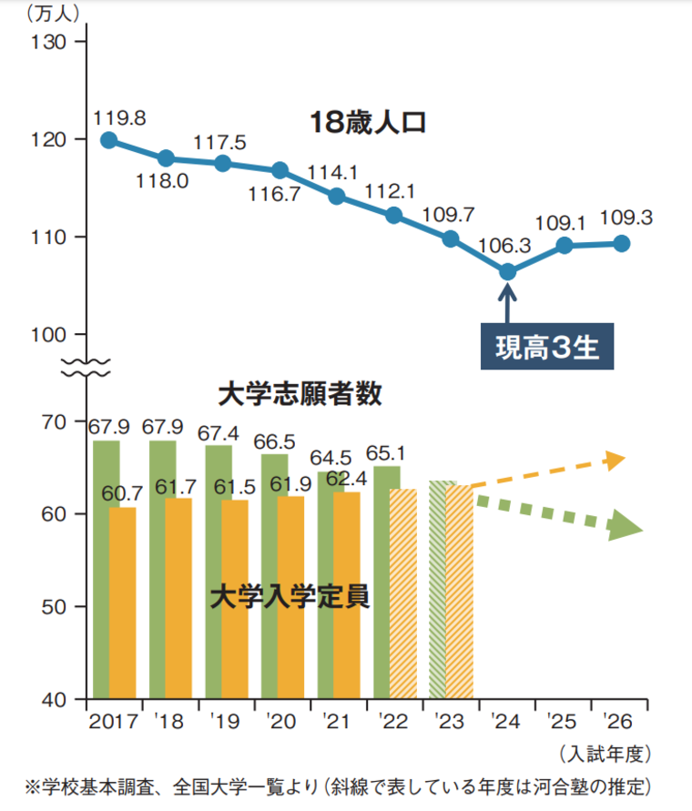 18歳人口・大学志願者数・入学定員の推移