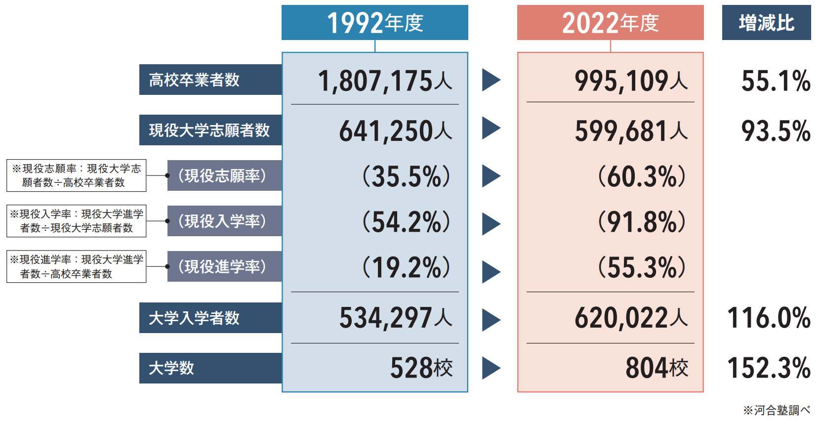大学受験環境の変化
