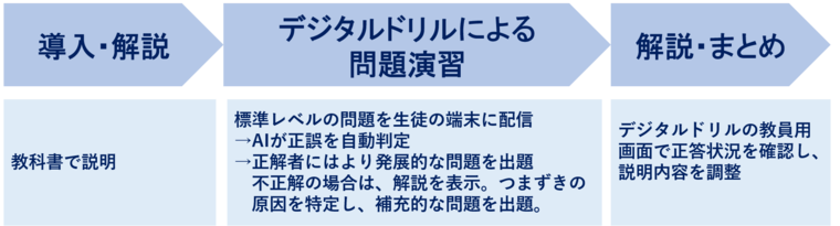 授業におけるデジタルドリルの活用例