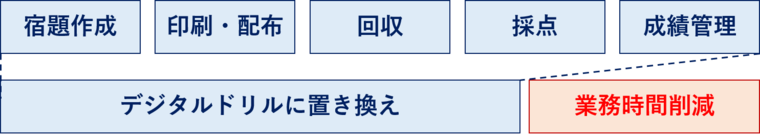 デジタルドリル活用による宿題作成業務の軽減