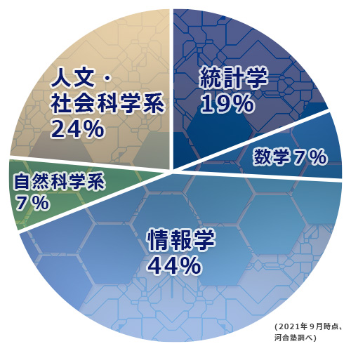 データサイエンス学部　専任教員の専門分野（n=243）
