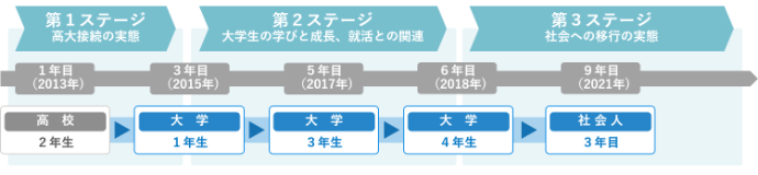 学校と社会をつなぐ調査の概要