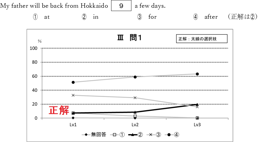 設問例２　問題と選択枝別の選択率